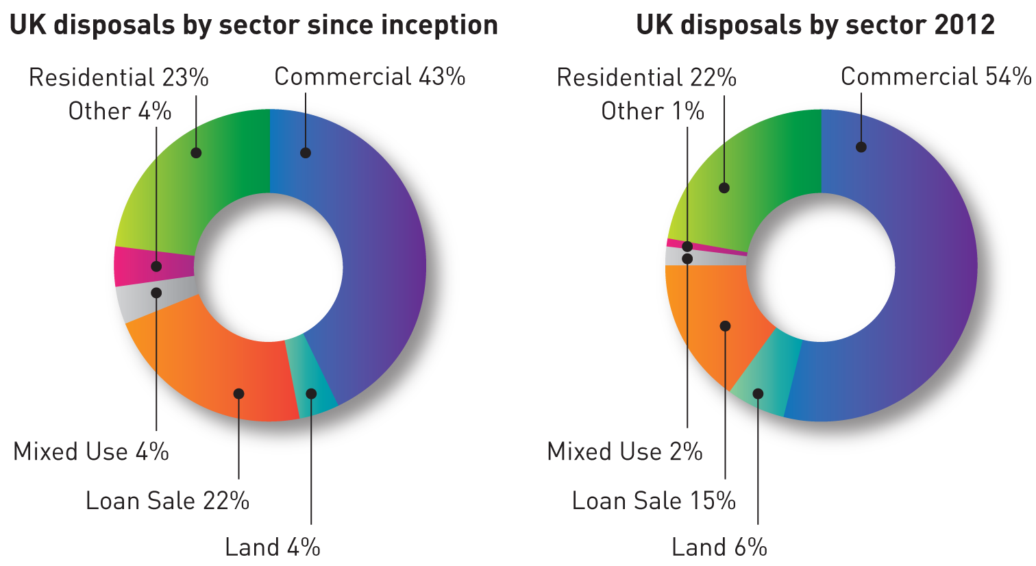 FIGURE N: Analysis of UK disposals